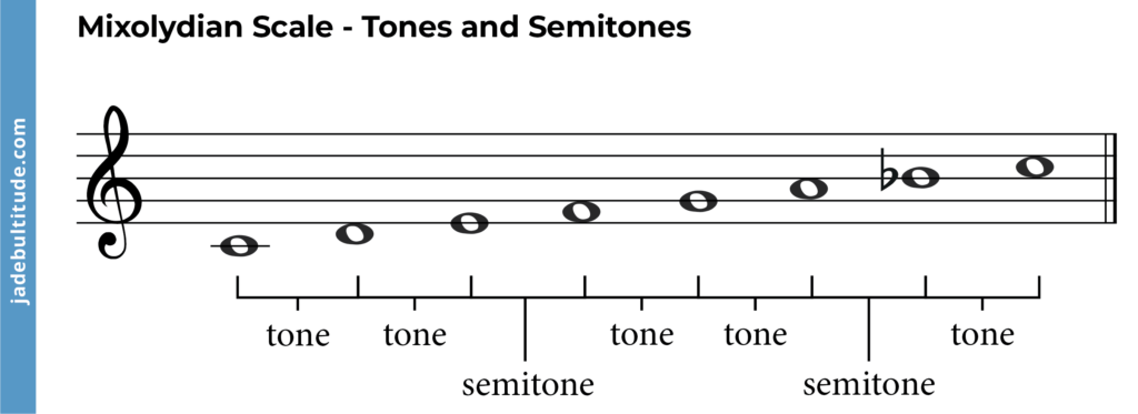 mixolydian scale tones and semitones labelled