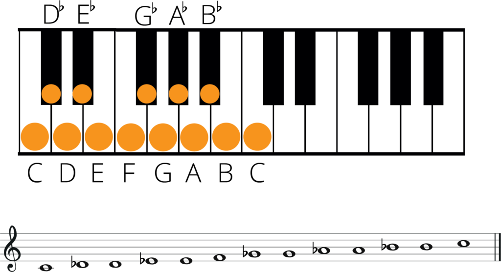 one octave of semitones all flats