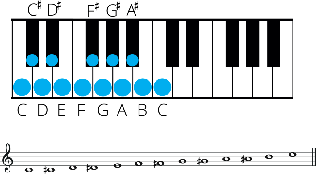 Piano Basics: Notes, Octaves, Scales and Tones - La Touche Musicale