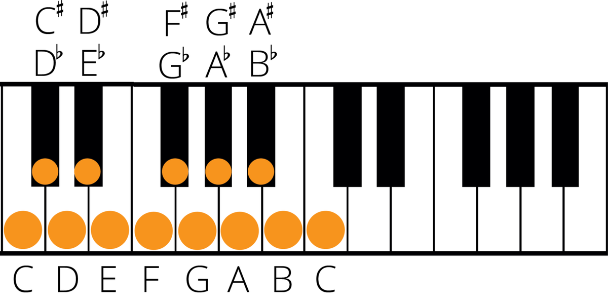 Enharmonic Equivalent Notes And Scales: A Music Theory Guide