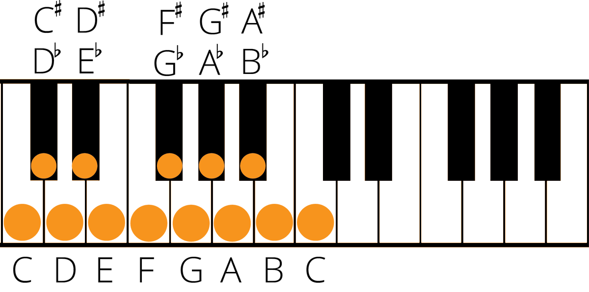 Enharmonic Equivalent Notes and Scales: A Music Theory Guide