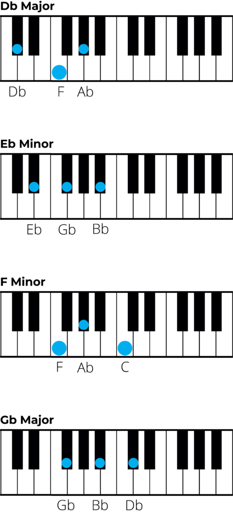 piano charts for d flat major chords