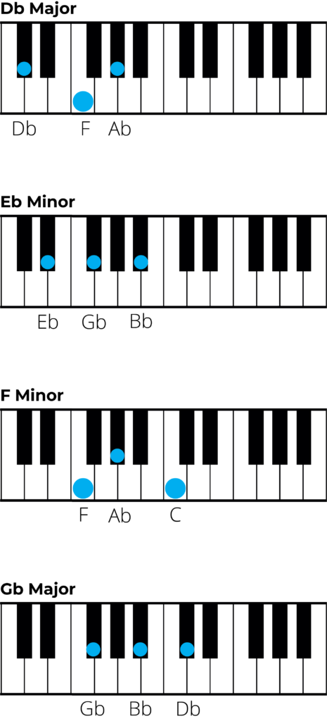 Chords in D flat Major: A Music theory Guide