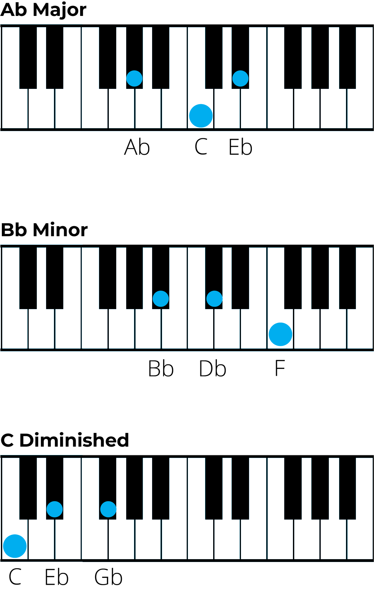 Chords in D flat Major: A Music theory Guide