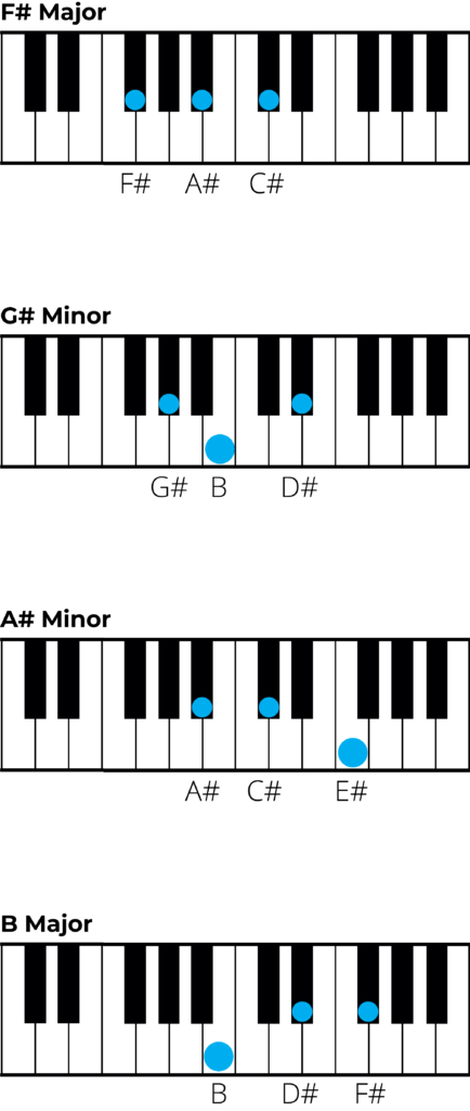 piano chord diagrams for chords in f sharp major