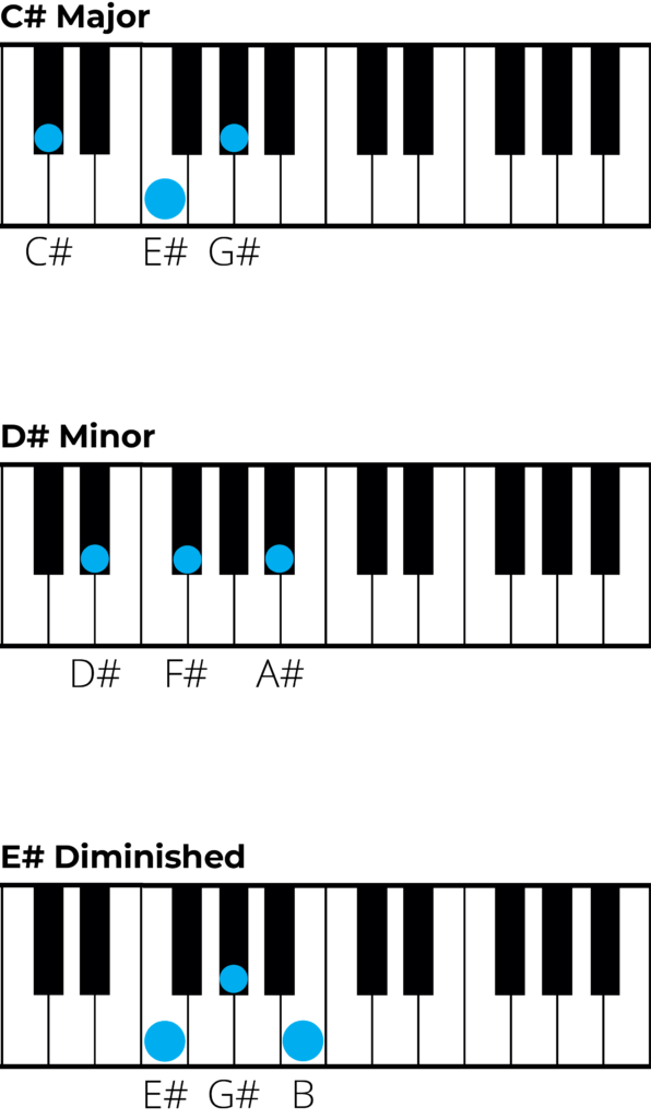 piano chord diagrams for chords in f sharp major2