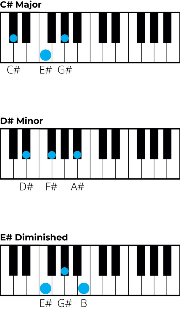 Chords in F Sharp Major: A Music Theory Guide