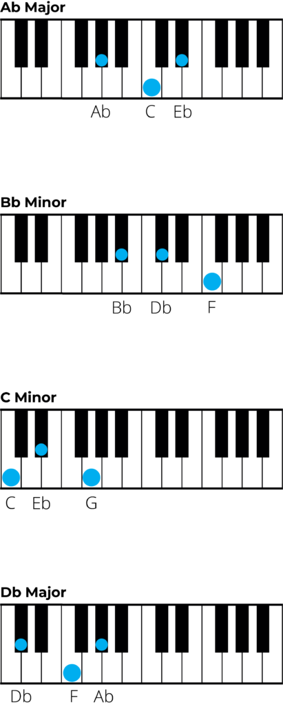 piano diagram for chords in a flat major