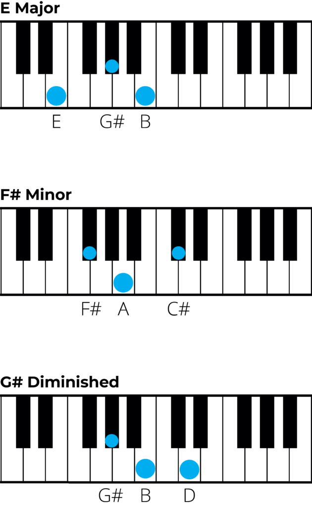 piano diagrams chords in a major 2