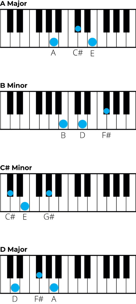 piano diagrams chords in a major