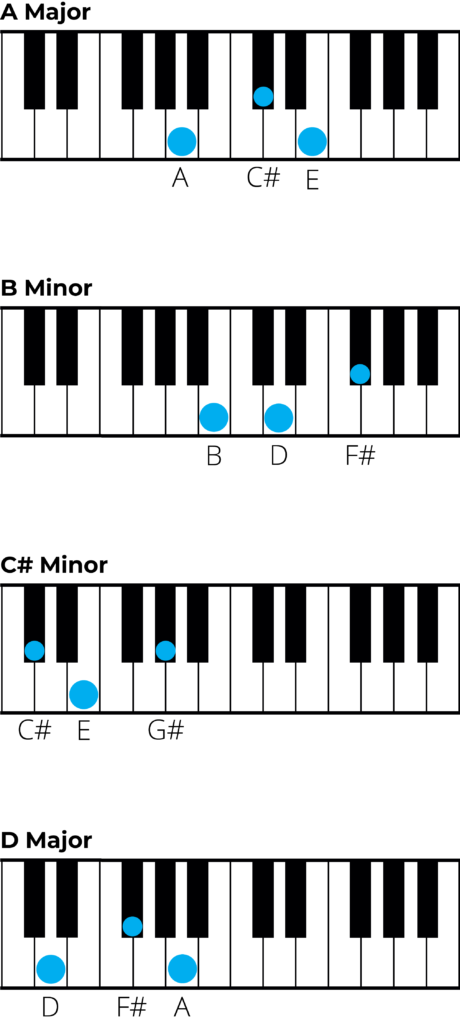 Chords in A Major: A Music Theory Guide