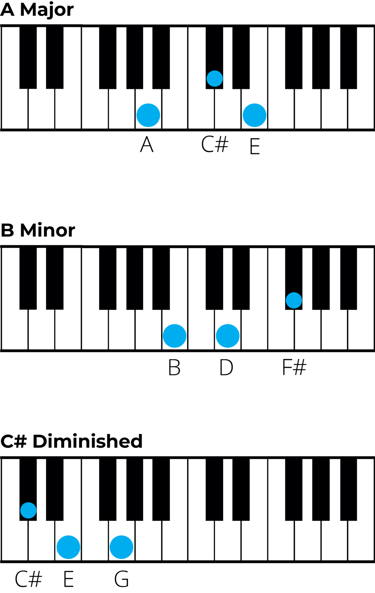 Chords in D Major: A Music Theory Guide