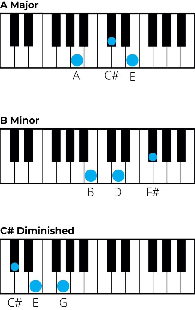 piano diagrams chords in d major 2