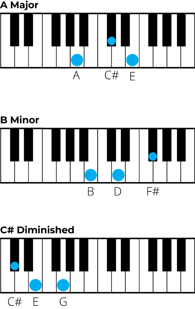 d chord piano