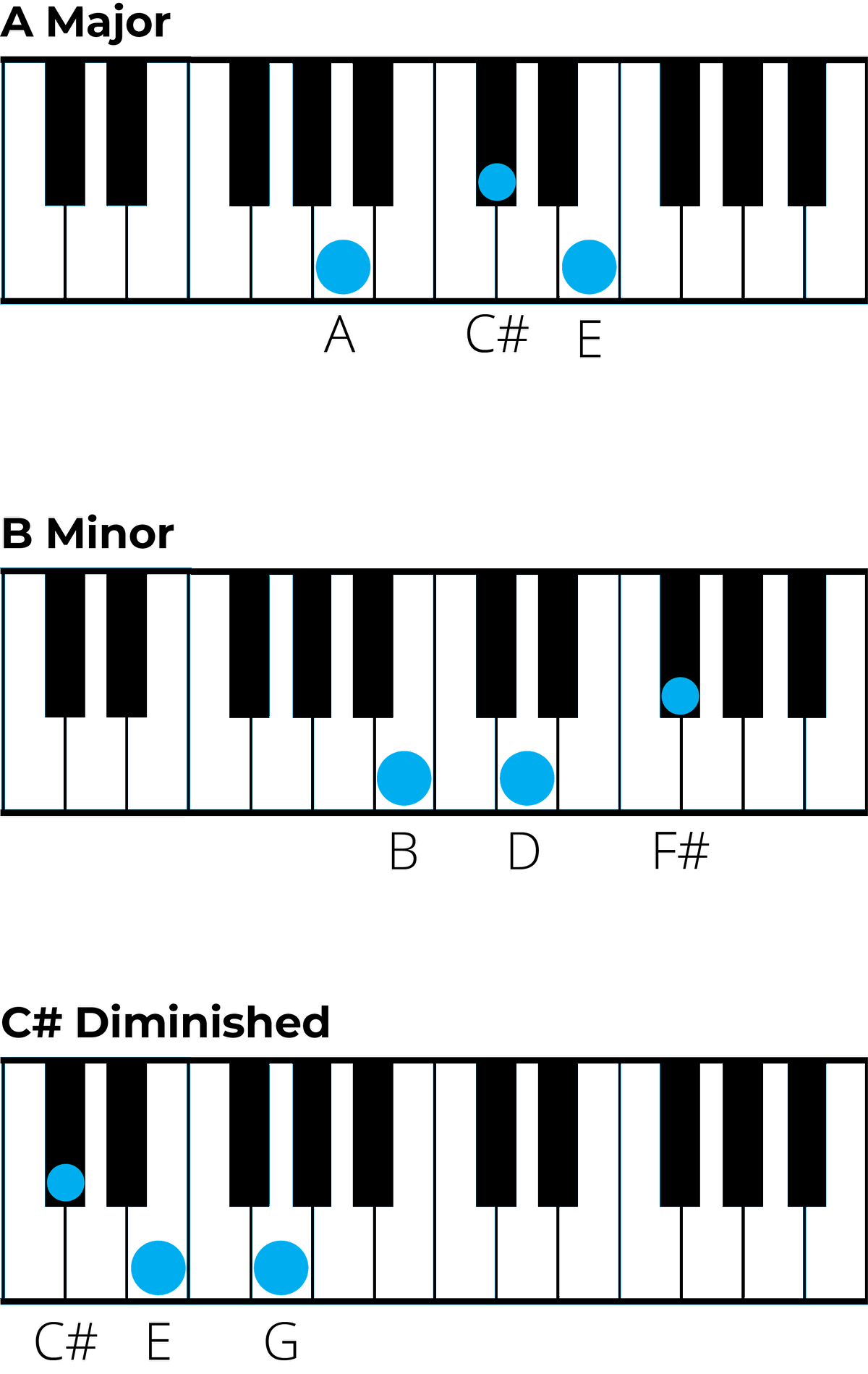 Chords in D Major: A Music Theory Guide