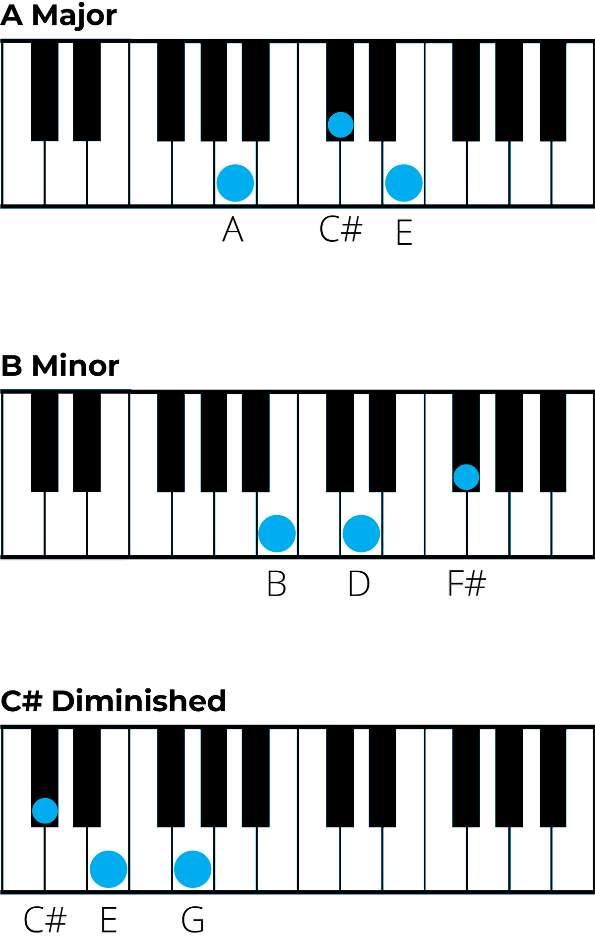 Chords In D Major A Music Theory Guide