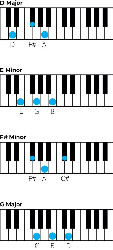 piano diagrams chords in d major