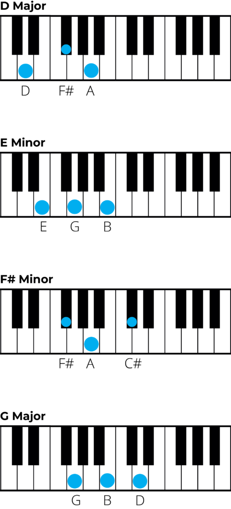 Chords in D Major: A Music Theory Guide