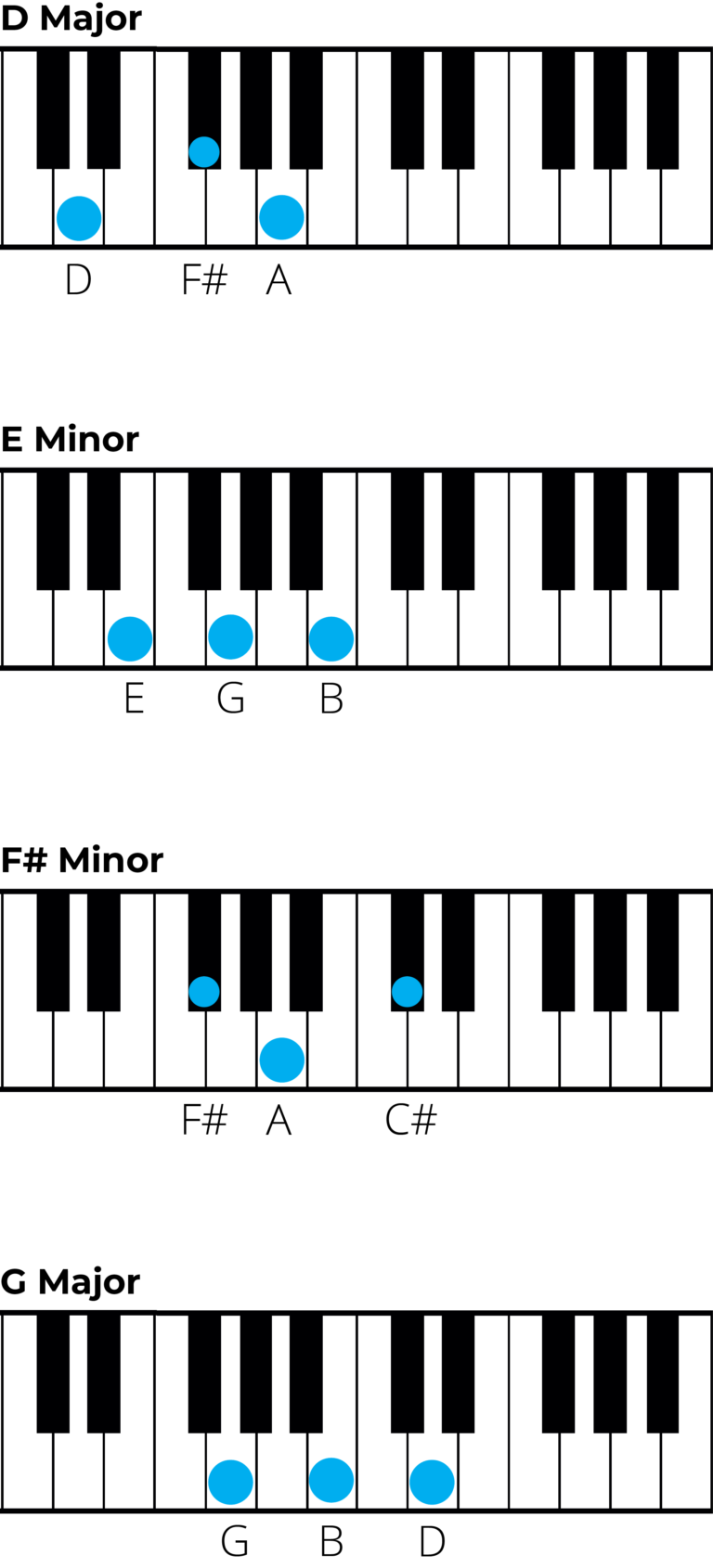 Chords in D Major: A Music Theory Guide