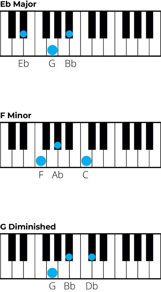 piano diagrams for chord sin a flat major 2
