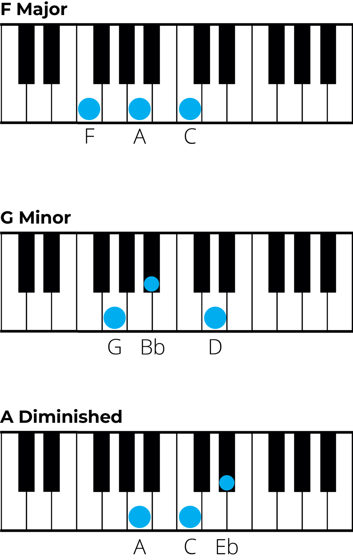 Chords In B Flat Major: A Music Theory Guide