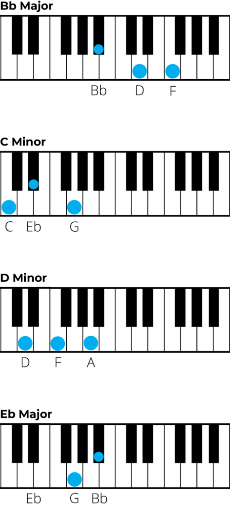 piano diagrams for chords in b flat major