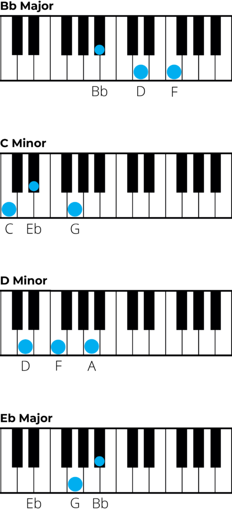 Bb Major Chord Scale, Chords in The Key of Bb Major