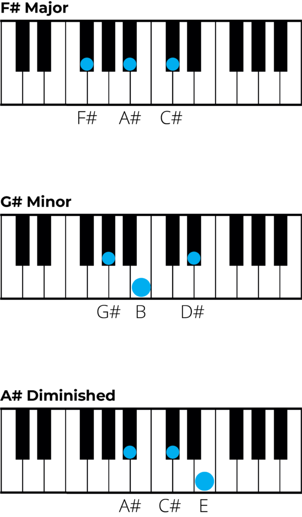 piano diagrams for chords in b major 2