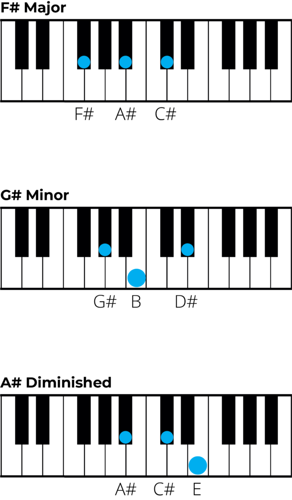 b major chord scale The key of bb major