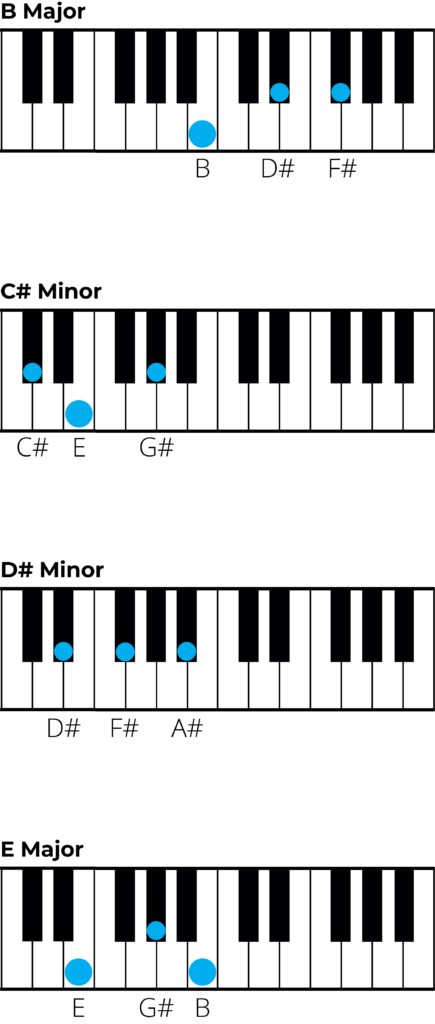 piano diagrams for chords in b major