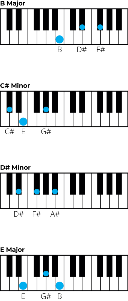 Chords In B Major: A Music Theory Guide