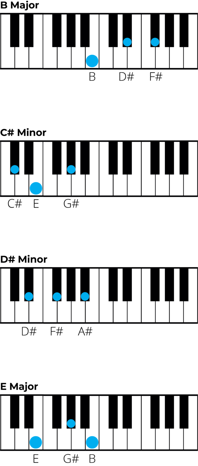 Chords in B major: A Music Theory Guide