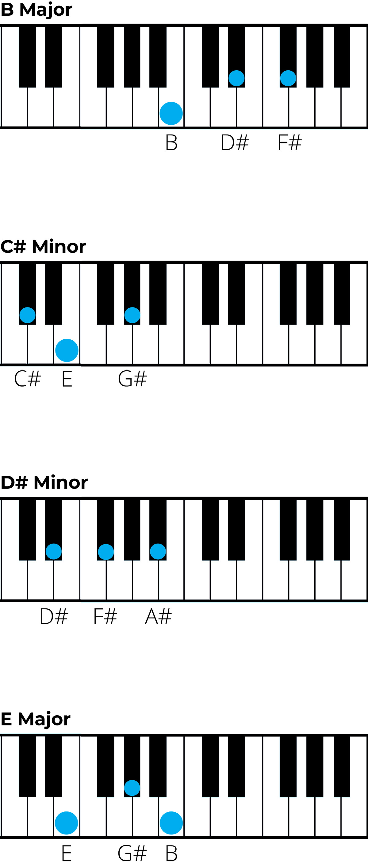 Chords In B Major: A Music Theory Guide