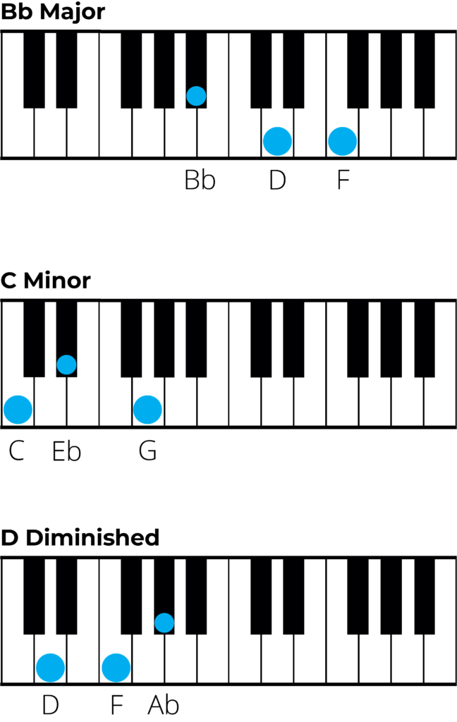 piano diagrams for chords in e flat major2