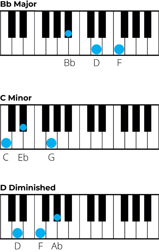 Eb major piano chord - diagram, theory and fingerings