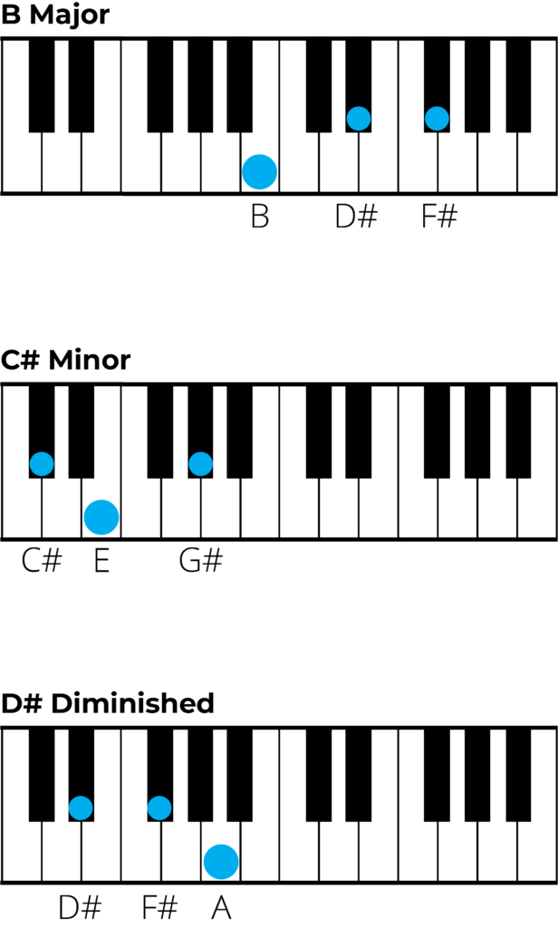 piano diagrams for chords in e major 2