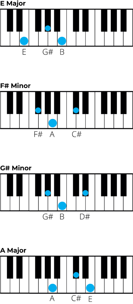 piano diagrams for chords in e major