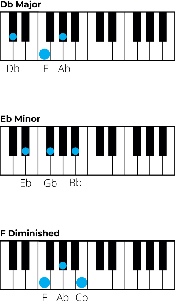 piano diagrams for chords in g flat major 2