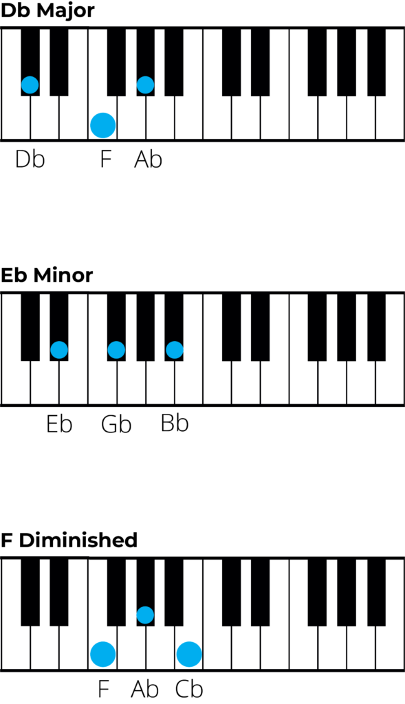 G Flat Major Chord Piano