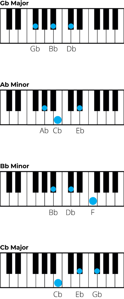 piano diagrams for chords in g flat major