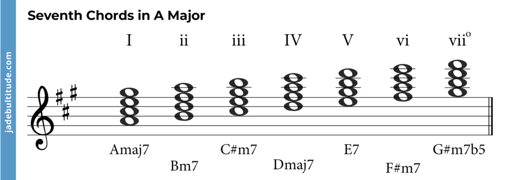 seventh chords in a major
