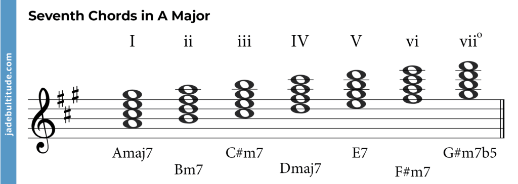 a major chord notes