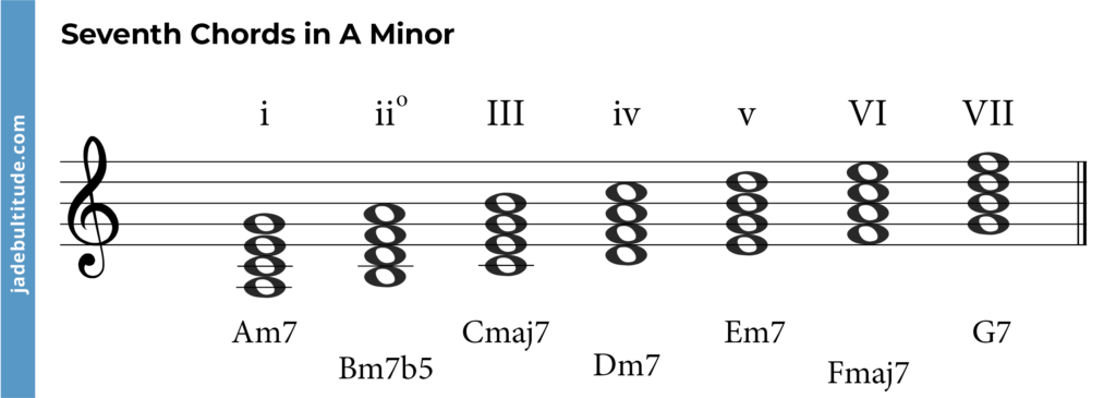 seventh chords in a minor