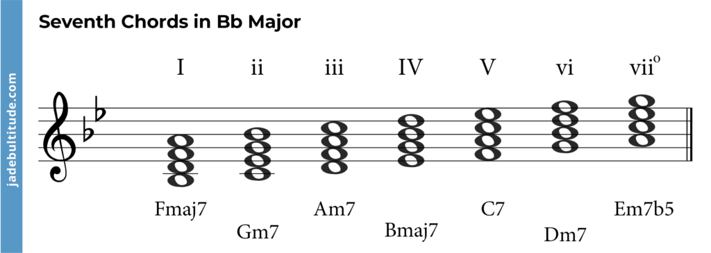 Bb/A, Bb/G, Bb/Eb, Bb/C (Bb slash chords)