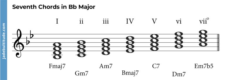 Chords In B Flat Major: A Music Theory Guide