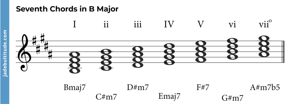 Chords In B Major: A Music Theory Guide