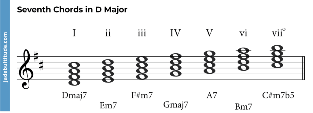 seventh chords in d major
