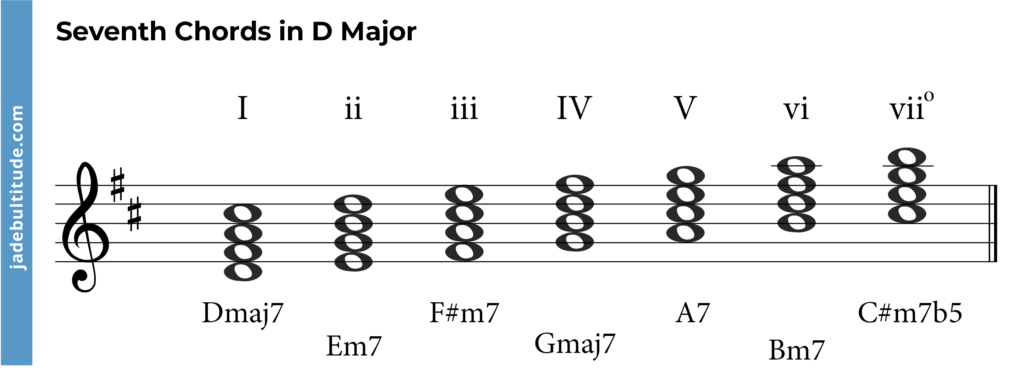 D Major Chord Scale  