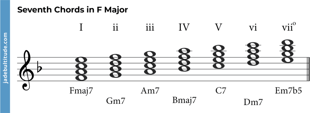 Chords in F Major: A Music theory Guide