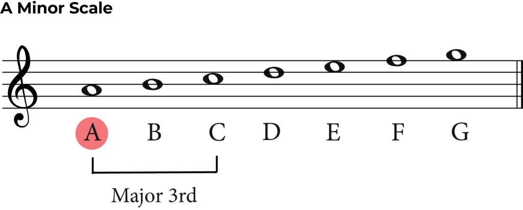 a minor scale with minor 3rd labelled
